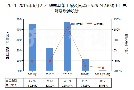 2011-2015年6月2-乙酰氨基苯甲酸及其鹽(HS29242300)出口總額及增速統(tǒng)計